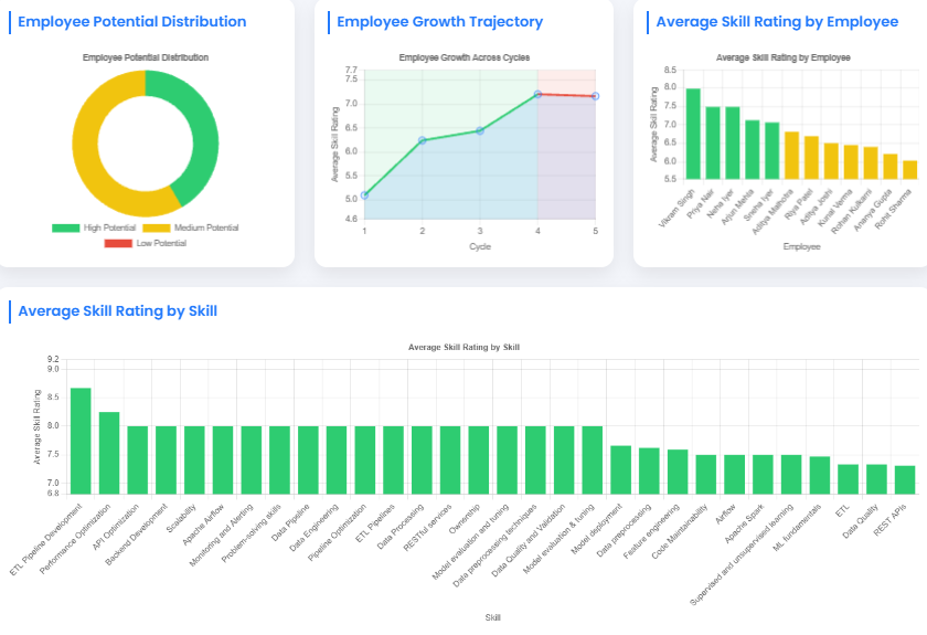 HR Analytics Dashboard showing Employee Potential Distribution, Growth Trajectory, and Skill Ratings
